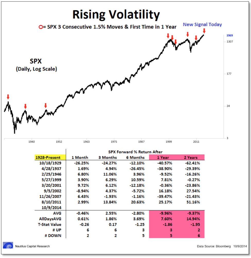 Rising Volatility