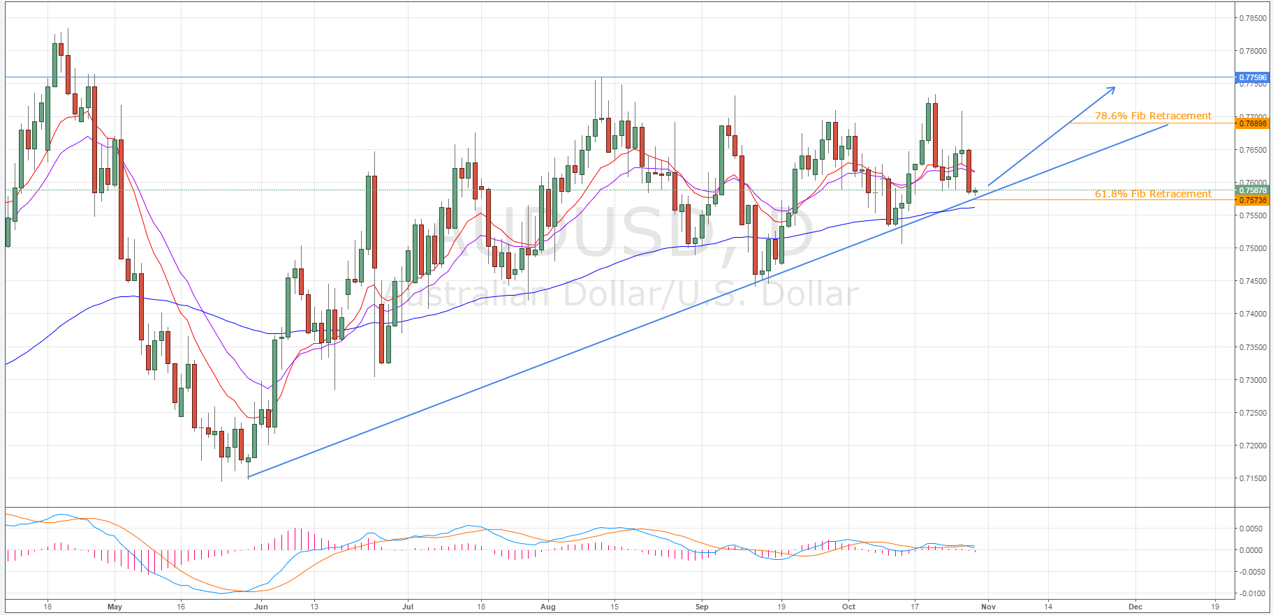 AUD/USD Daily Chart