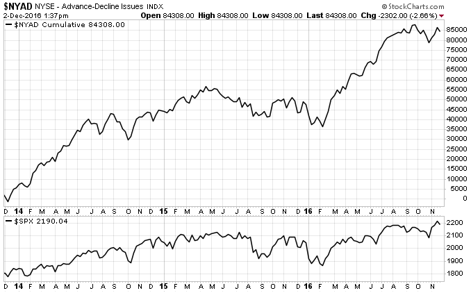 NYAD Cumulative Chart