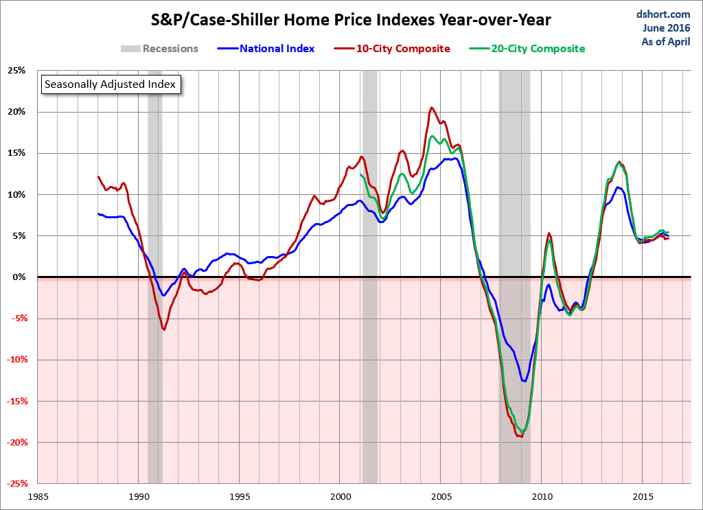 Home Price Indexes YoY