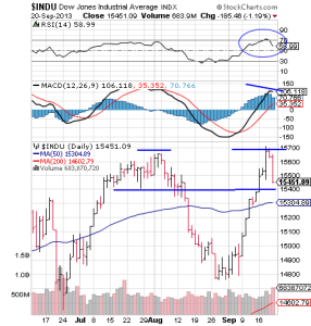 Dow Index