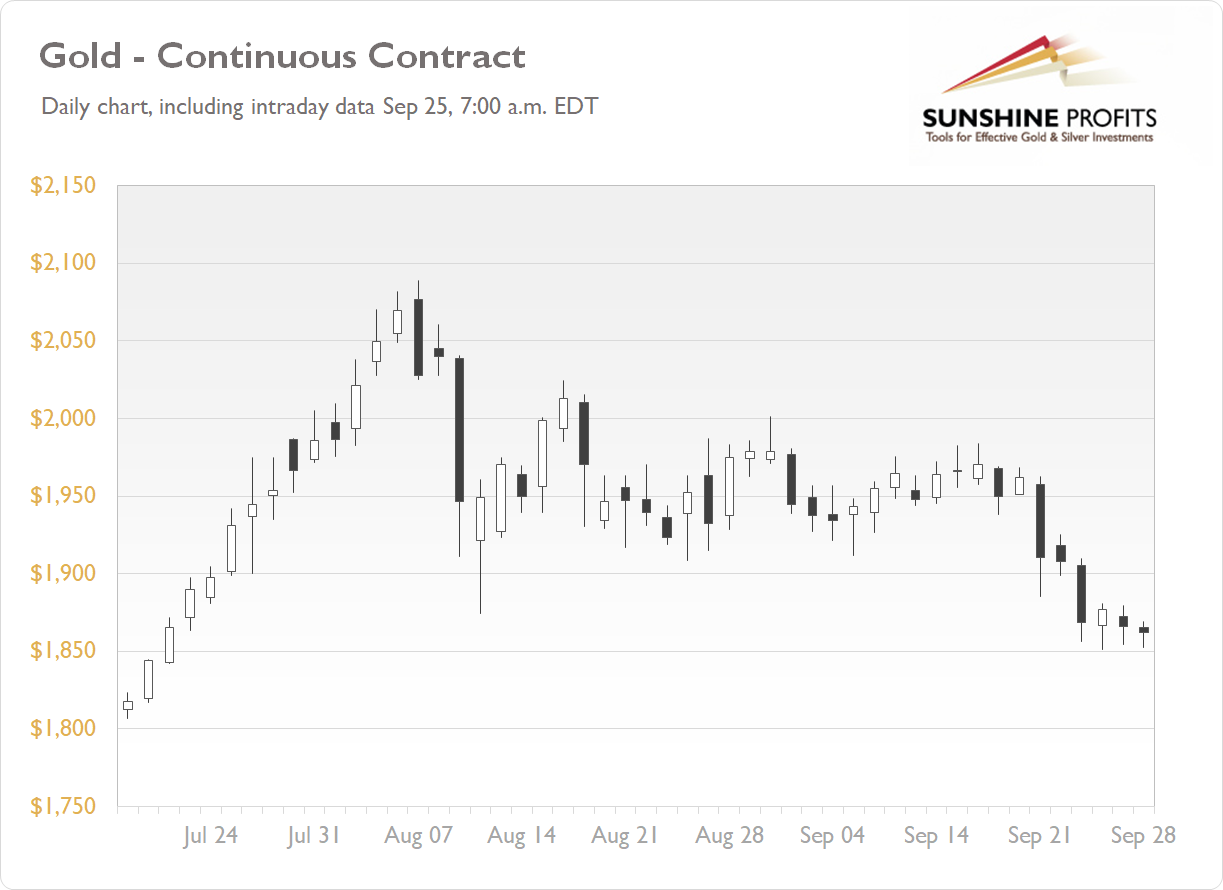 Gold Continuous Contract Daily Chart