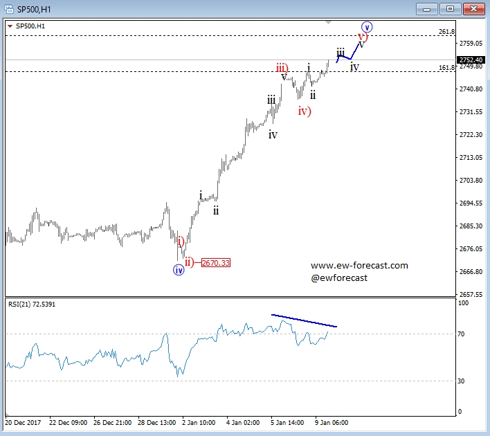 s&p500, 1h