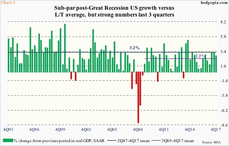 % change in real GDP (SAAR)