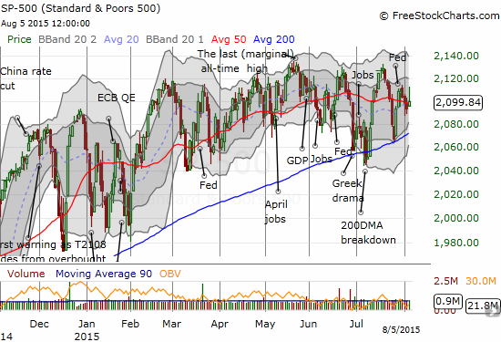 S&P 500 chops around its 50DMA pivot
