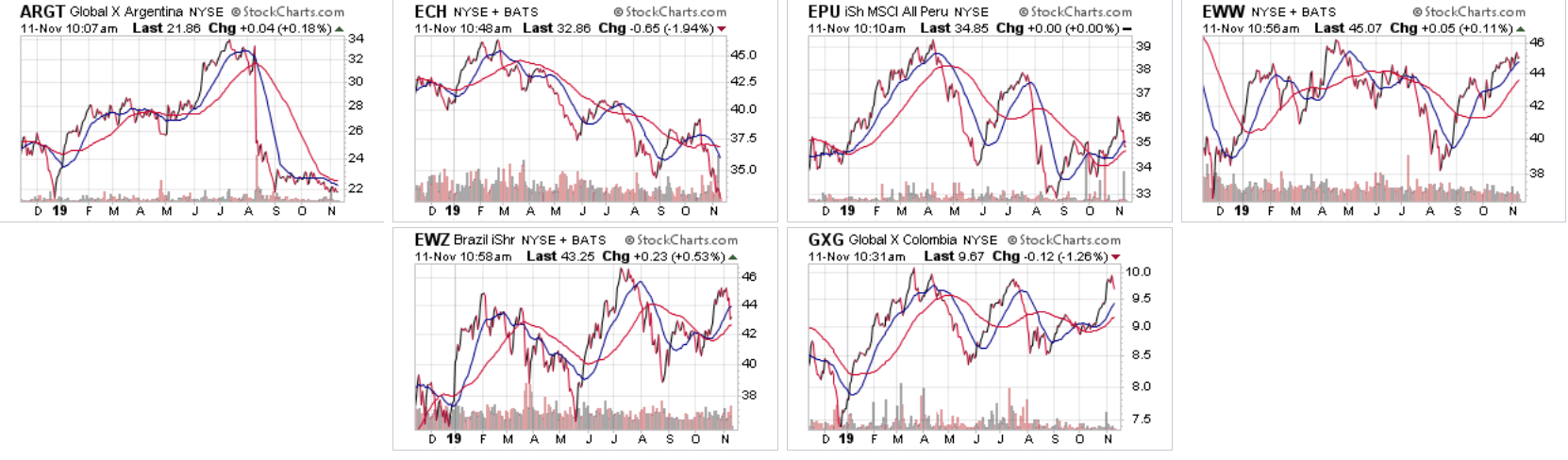 Market Indices