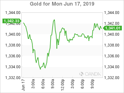 Gold Chart