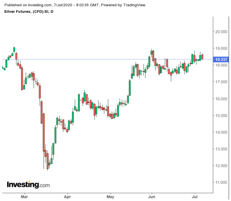 Daily Silver Futures