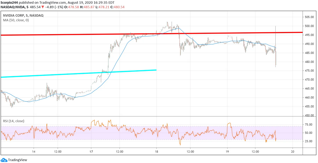 NVIDIA Corp Chart