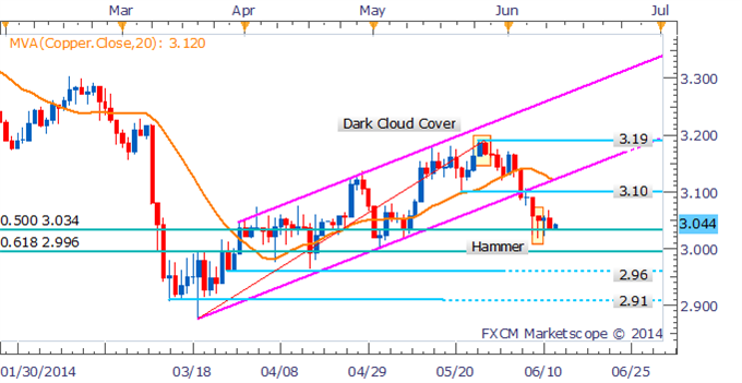 Copper Daily Chart