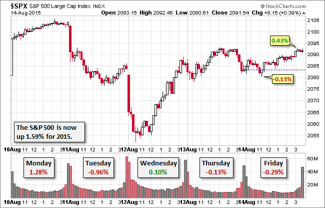 S&P 500 5-Session Chart