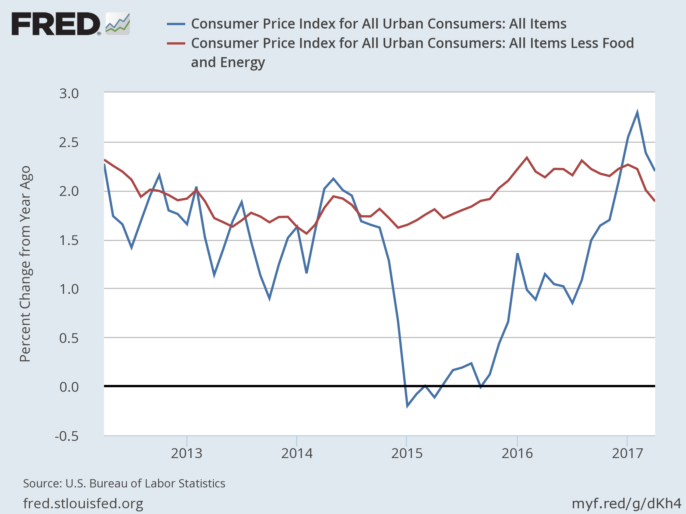 CPI vs Core CPI 2012-2017