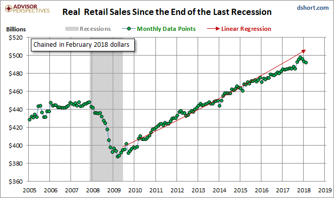Real Retail Sales Since The End Of Last Recession