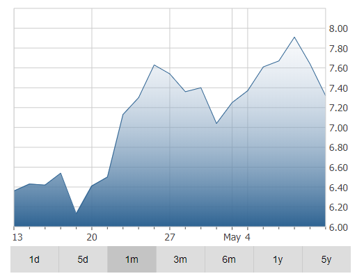 B2Gold Corp Stock Price Chart