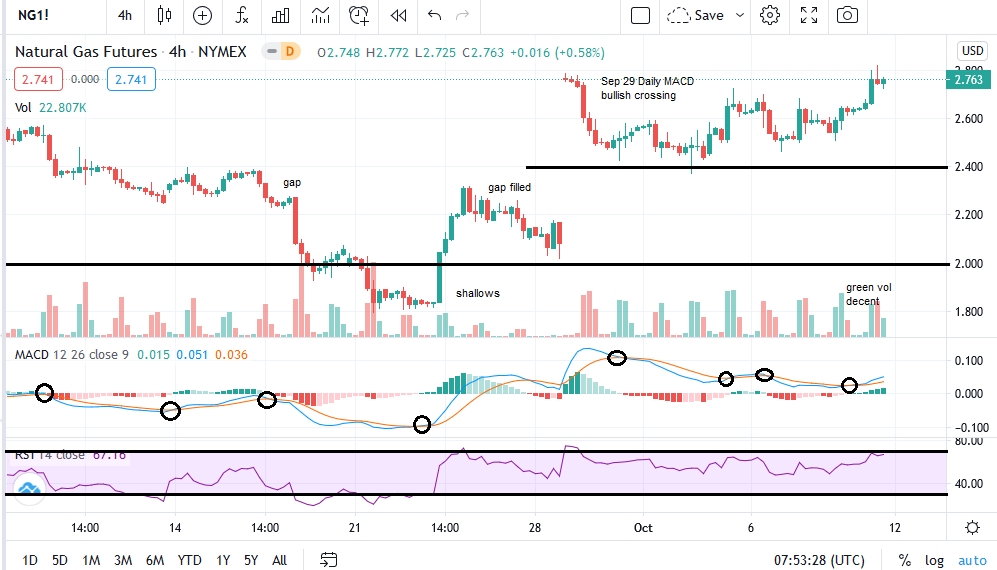 NatGas 4H Chart