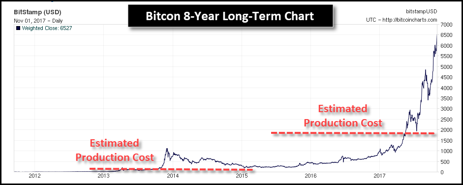 Bitcoin & Year Long Term Chart