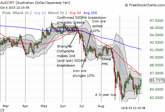 AUD/JPY rally continues with a big test coming against 50DMA 