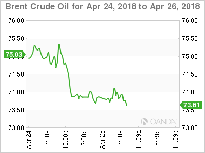Brent Crude Oil Chart for Apr 24-26, 2018