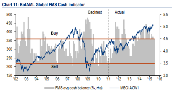 Global Fund Manager Cash Level 2002-2015