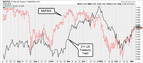 2-Year Yield Daily Chart