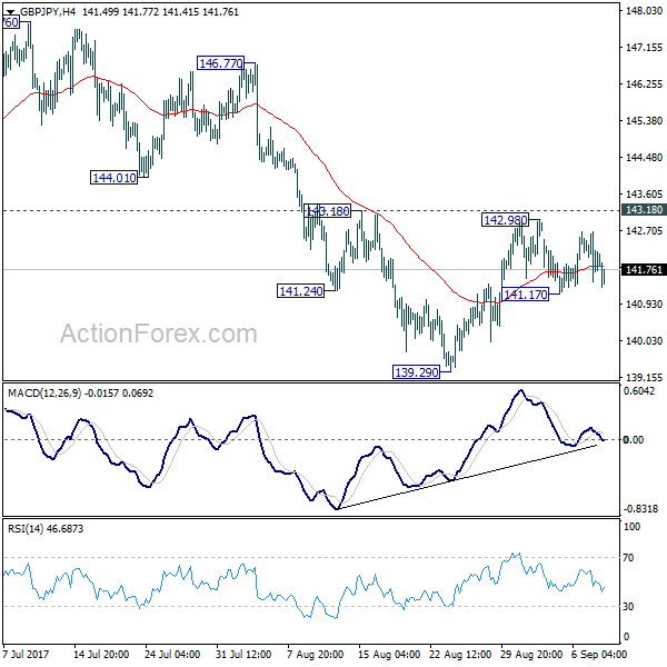 GBP/JPY 4 Hours Chart