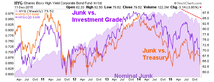 Bonds: Junk Vs. Investment Vs. Treasuries