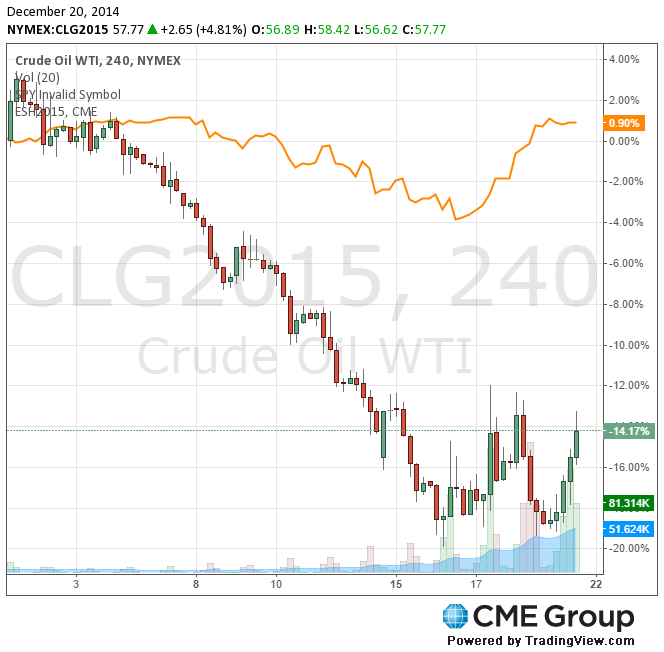 Crude Oil 4-Hour Chart vs SPY