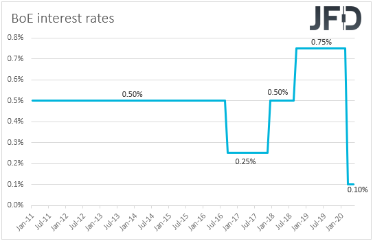 BoE interest rates