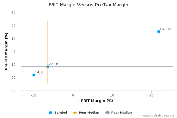 EBIT Margin Versus PreTax Margin