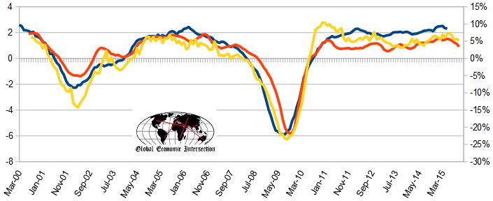 Employment Figures YoY Compared