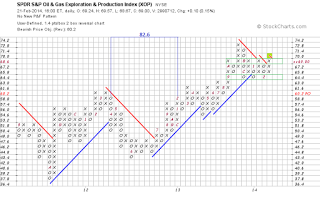 SPDR Chart