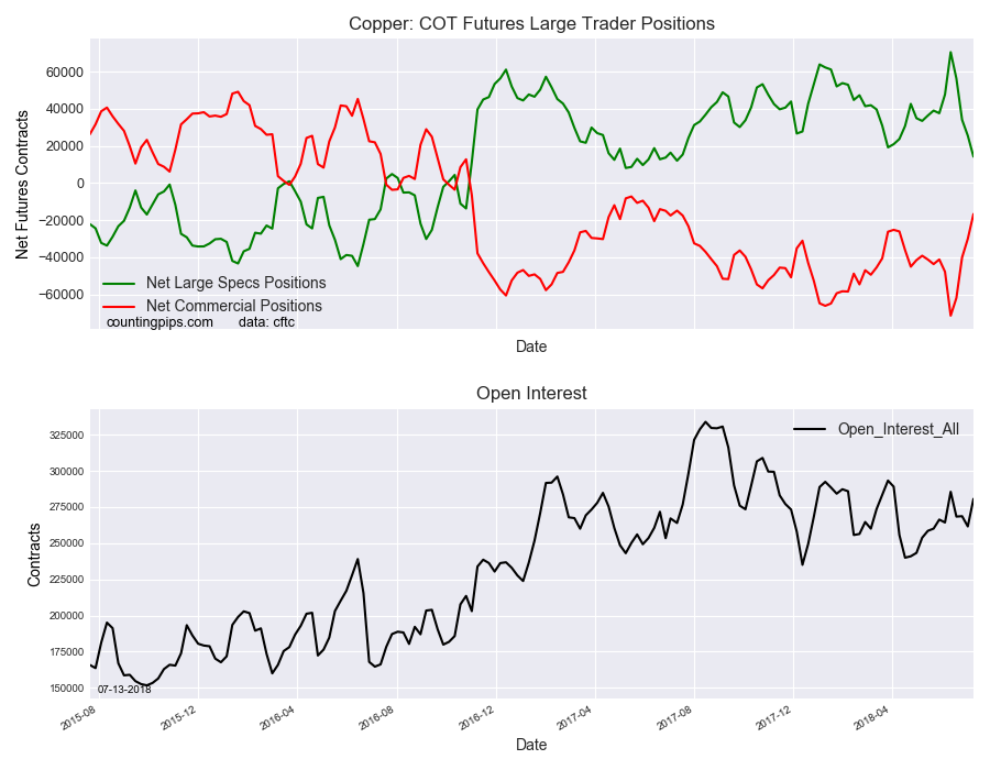 Copper COT Futures Large Trader Positions