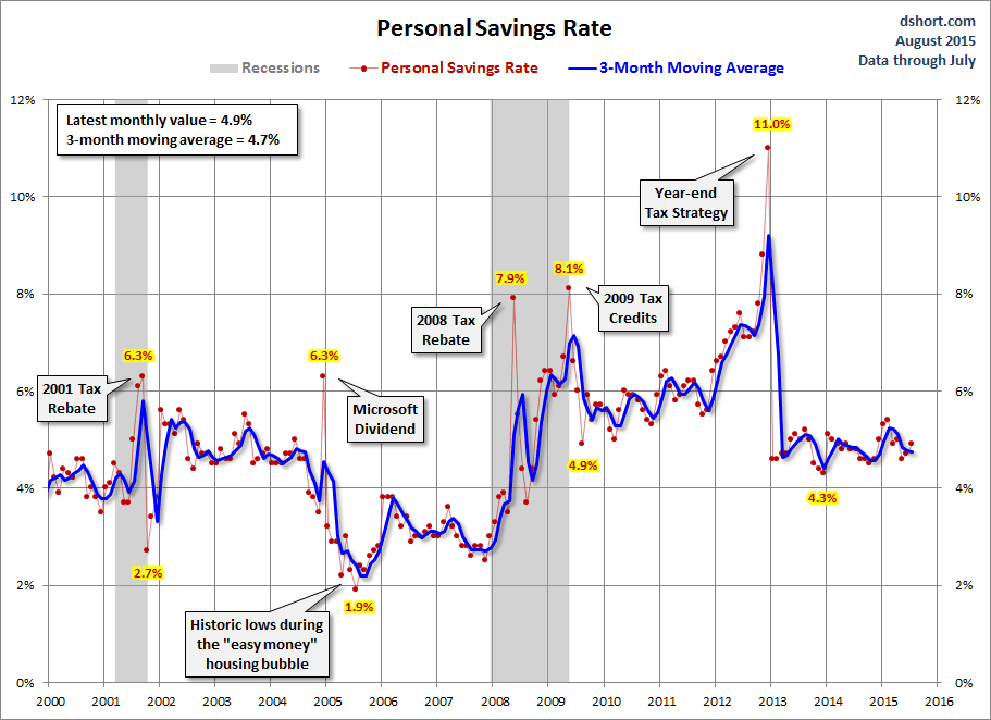 Personal Savings Rate Since 2000 Chart