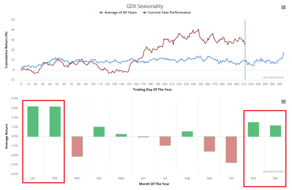 GDX Seasonality