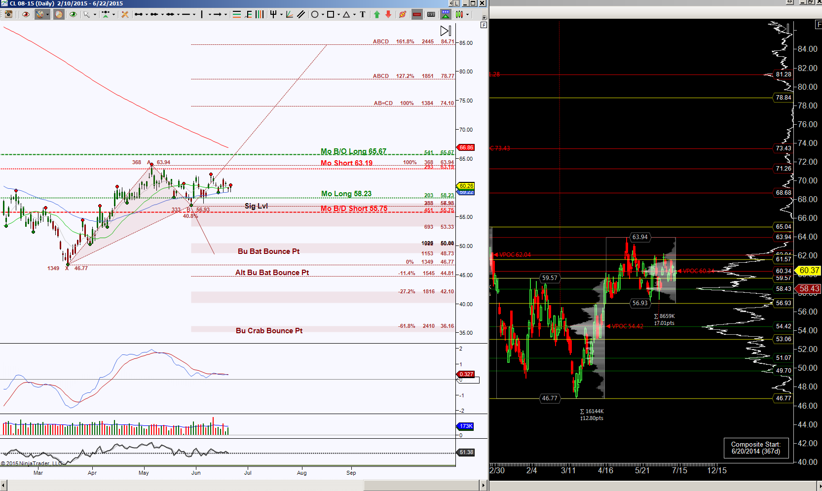 Crude Oil Daily Chart