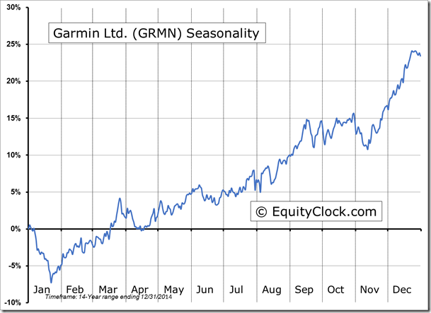 GRMN Seasonality Chart