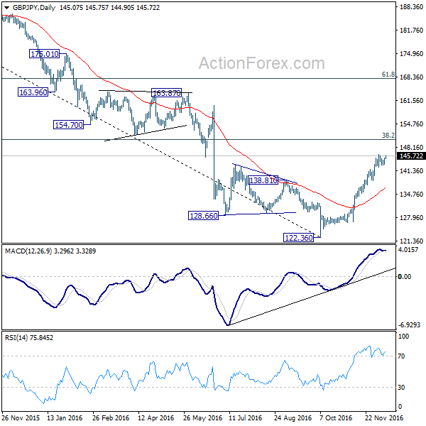 GBP/JPY Daliy