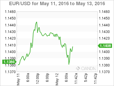 EUR/USD