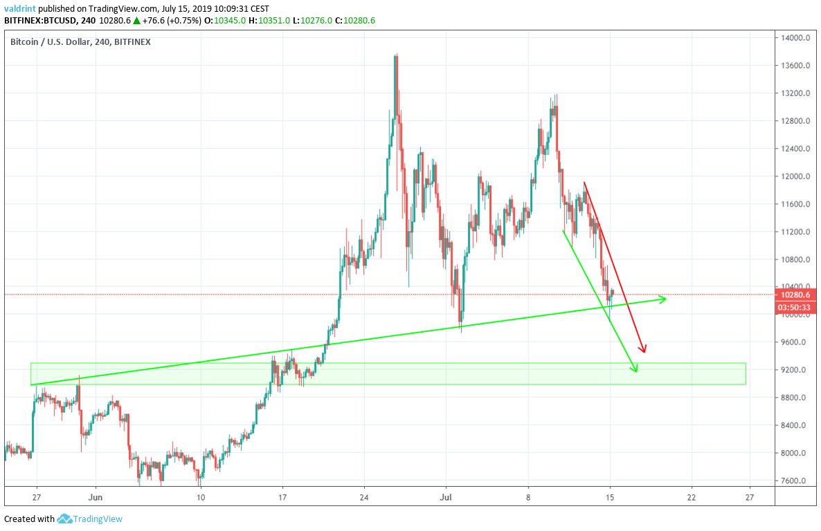 BTCUSD 240 Chart