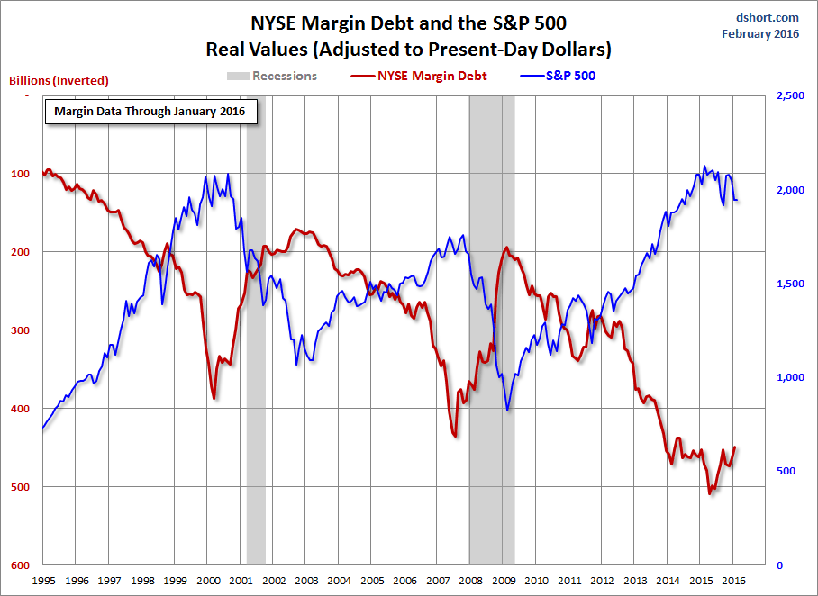 NYSE Margin Debt and the SPX, Inverted 1995-2016