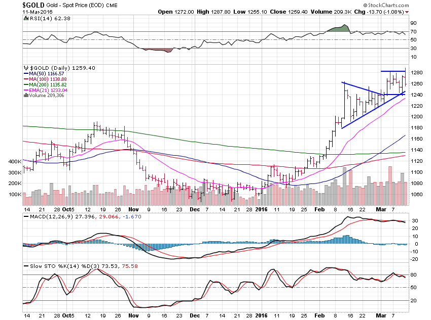 Gold Daily Chart