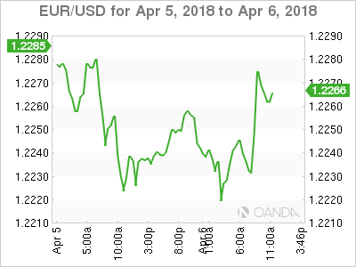 EUR/USD Chart for Apr 5-6, 2018