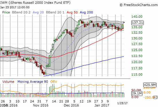 IWM Chart