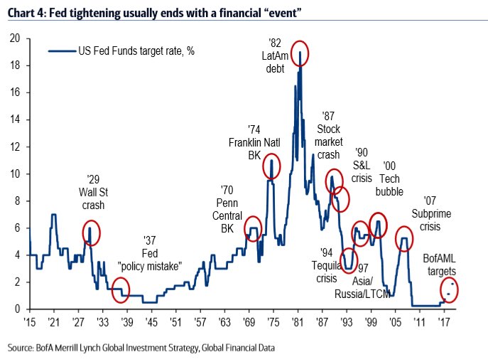 Historical Fed Tightening