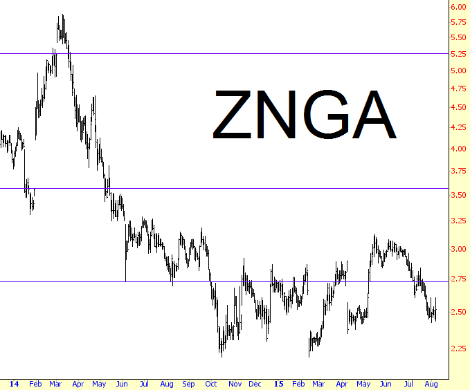 ZNGA Chart