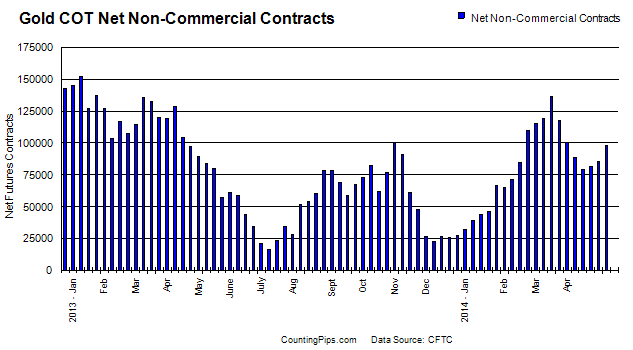 Gold COT Net Non Commercial Contracts 