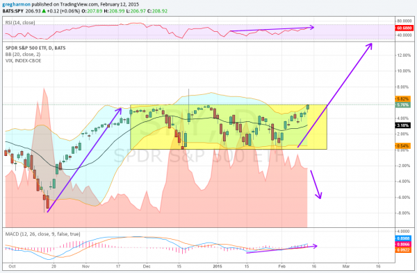 SPY Vs. Vix