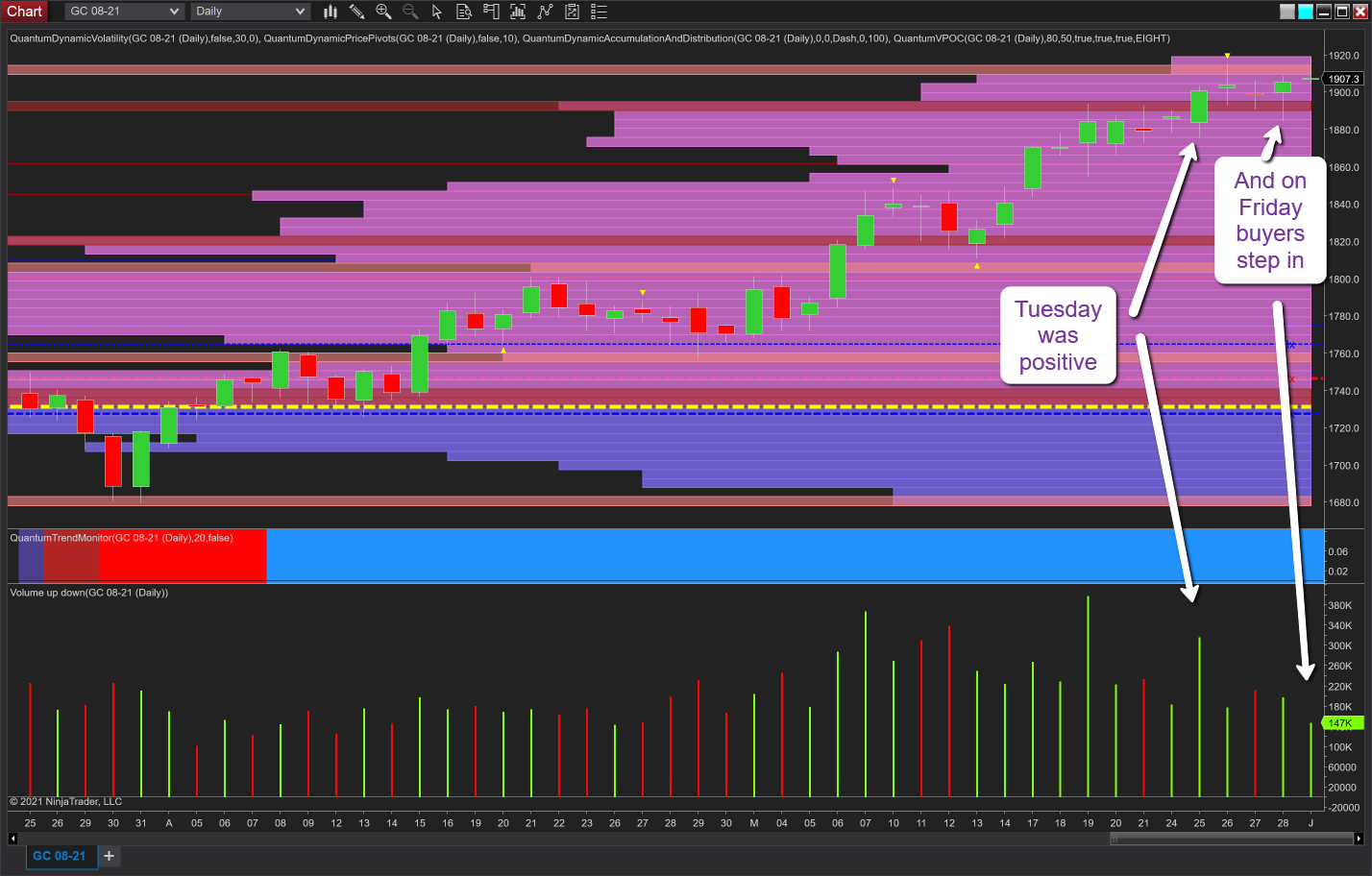 Gold Daily Chart.