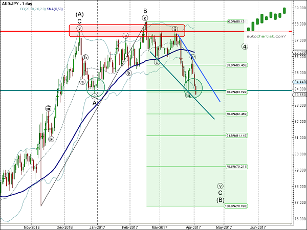 AUD/JPY Daily Chart