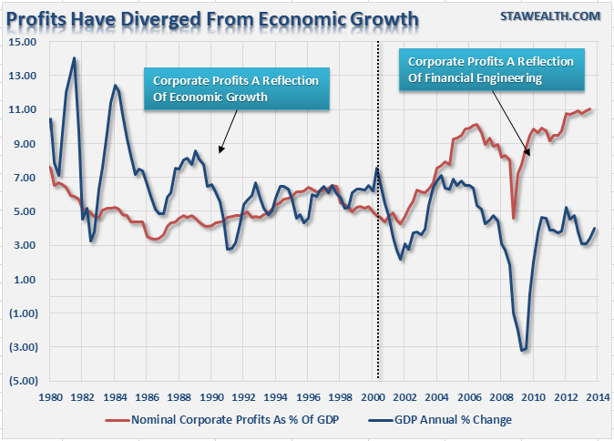 Corporate Profits GDP